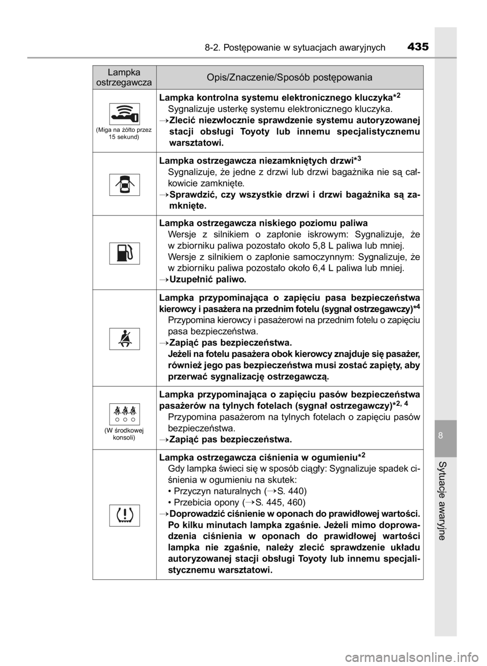 TOYOTA YARIS 2016  Instrukcja obsługi (in Polish) 8-2. Post´powanie w sytuacjach awaryjnych435
8
Sytuacje awaryjne
Lampka kontrolna systemu elektronicznego kluczyka*2
Sygnalizuje usterk´ systemu elektronicznego kluczyka.
Zleciç  niezw∏ocznie  s