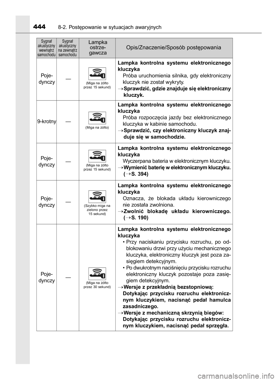TOYOTA YARIS 2016  Instrukcja obsługi (in Polish) 4448-2. Post´powanie w sytuacjach awaryjnych
Sygna∏ 
akustyczny 
wewnàtrz 
samochoduSygna∏ 
akustyczny 
na zewnàtrz 
samochoduLampka
ostrze-
gawczaOpis/Znaczenie/Sposób post´powania
Poje-
dyn