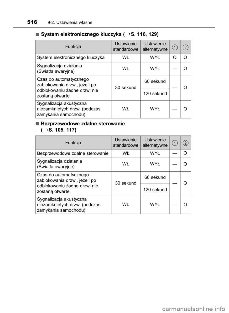 TOYOTA YARIS 2016  Instrukcja obsługi (in Polish) System elektronicznego kluczyka (S. 116, 129)
Bezprzewodowe zdalne sterowanie 
(
S. 105, 117)
5169-2. Ustawienia w∏asne
FunkcjaUstawienie
standardoweUstawienie
alternatywne
FunkcjaUstawienie
stand