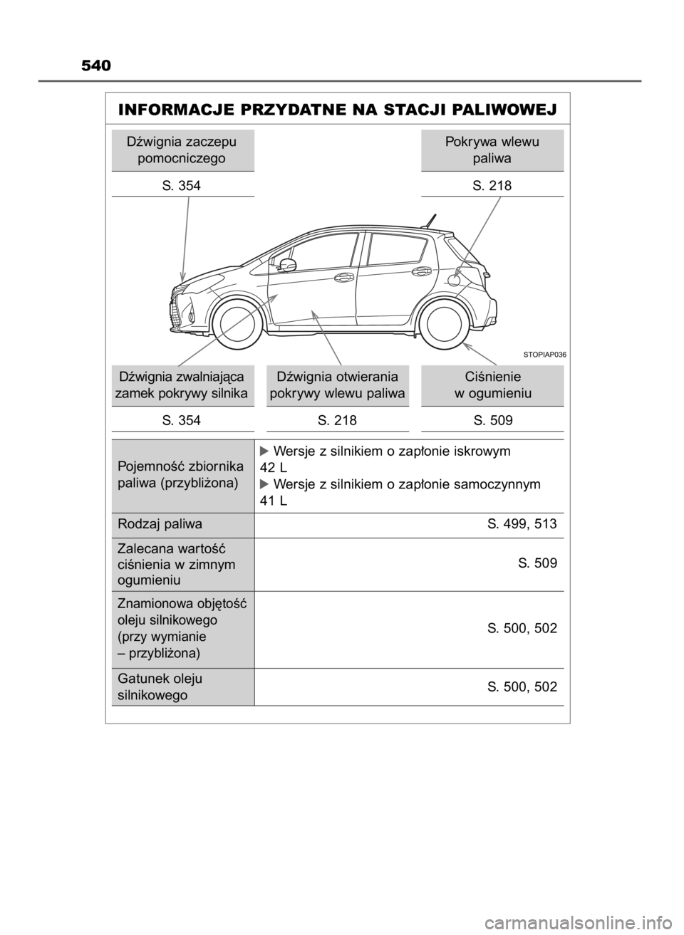 TOYOTA YARIS 2016  Instrukcja obsługi (in Polish) 540
INFORMACJE PRZYDATNE NA STACJI PALIWOWEJ
Dêwignia zaczepu
pomocniczego
S. 354
Dêwignia zwalniajàca
zamek pokrywy silnika
S. 354Dêwignia otwierania
pokrywy wlewu paliwa
S. 218CiÊnienie 
w ogum