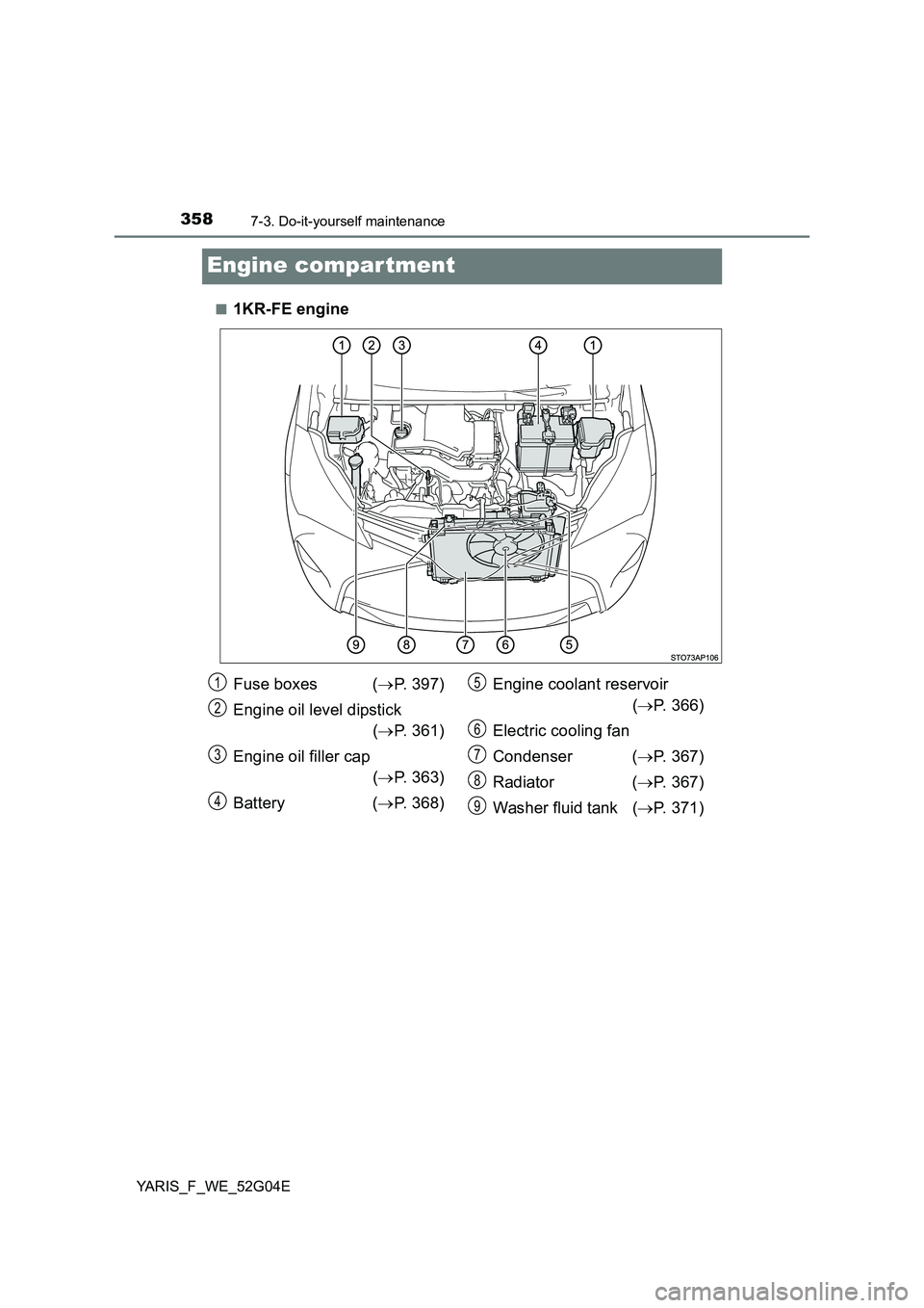 TOYOTA YARIS 2016  Owners Manual 3587-3. Do-it-yourself maintenance
YARIS_F_WE_52G04E
Engine compar tment
■1KR-FE engine
Fuse boxes  (P. 397) 
Engine oil level dipstick 
( P. 361) 
Engine oil filler cap  
( P. 363) 
Batter