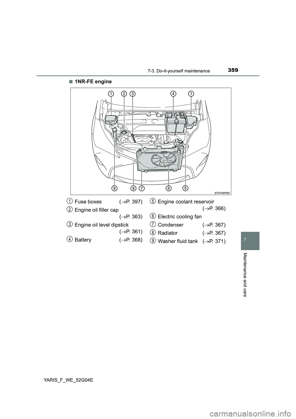 TOYOTA YARIS 2016  Owners Manual 3597-3. Do-it-yourself maintenance
7
Maintenance and care
YARIS_F_WE_52G04E 
■1NR-FE engine
Fuse boxes  ( P. 397) 
Engine oil filler cap  
( P. 363) 
Engine oil level dipstick 
( P. 361) 
B