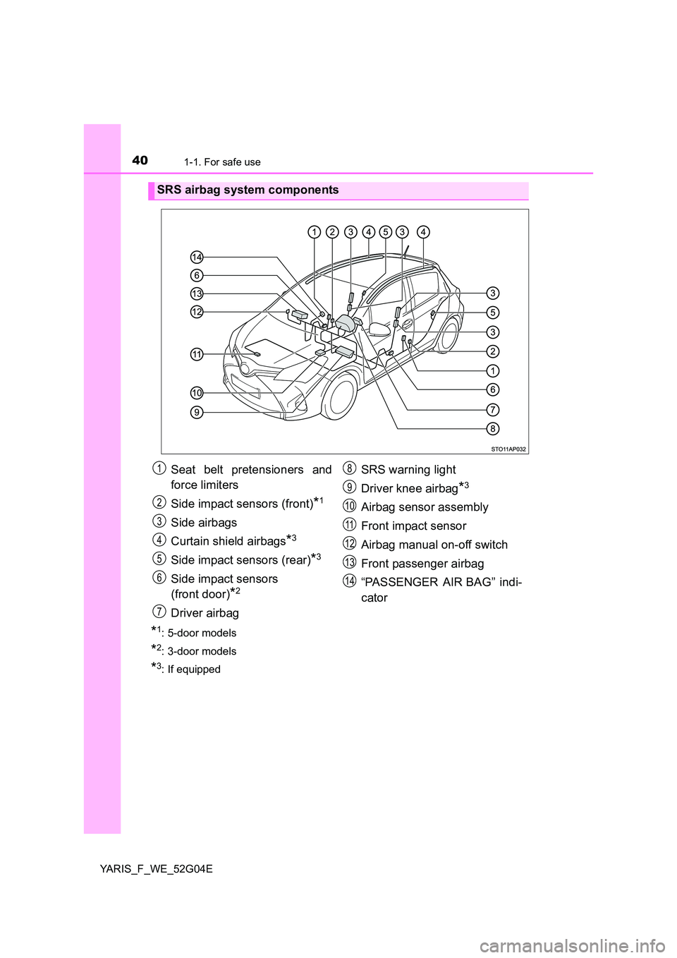 TOYOTA YARIS 2016 User Guide 401-1. For safe use
YARIS_F_WE_52G04E
*1: 5-door models
*2: 3-door models
*3: If equipped
SRS airbag system components
Seat belt pretensioners and 
force limiters 
Side impact sensors (front)*1
Side a