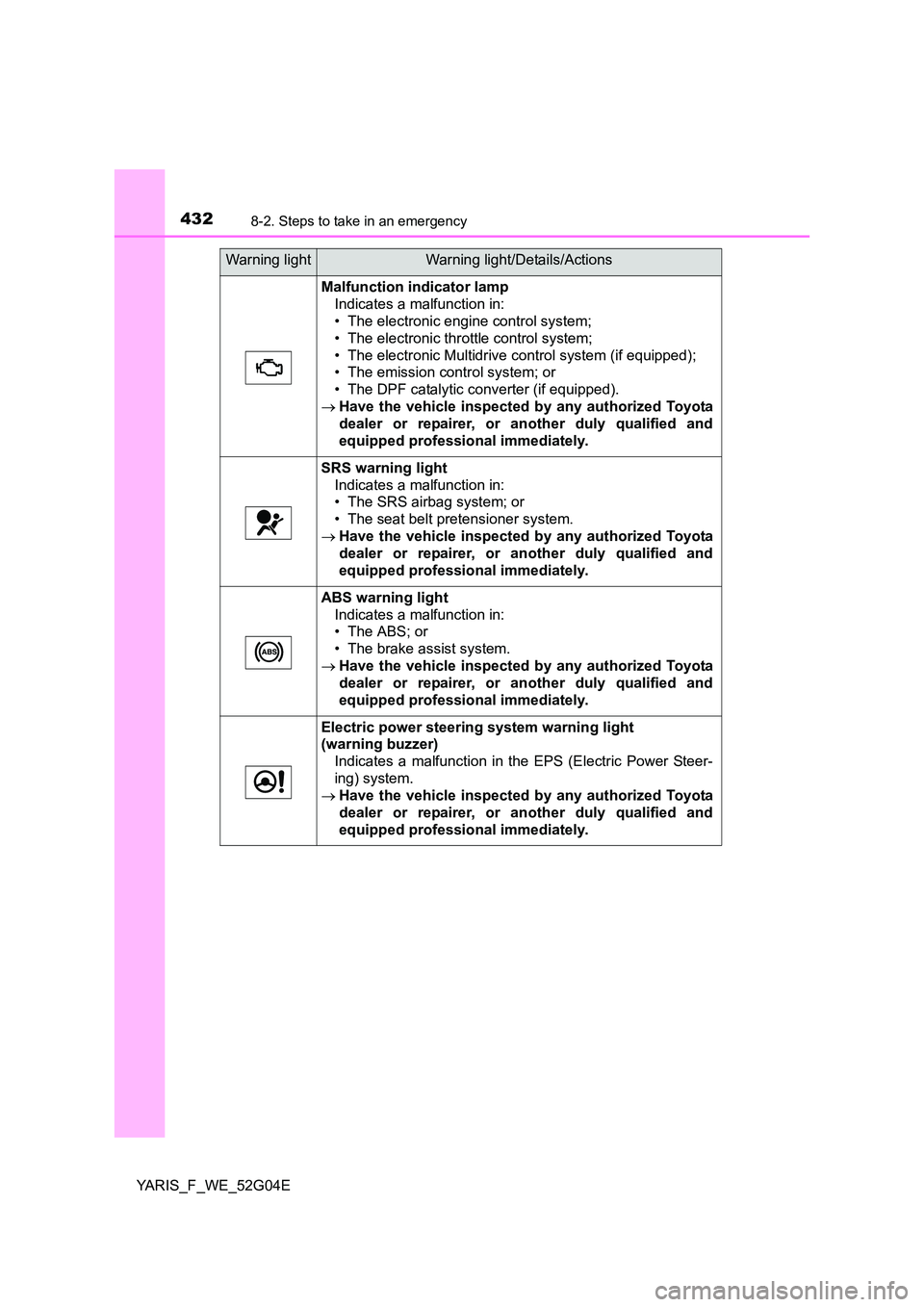 TOYOTA YARIS 2016 Service Manual 4328-2. Steps to take in an emergency
YARIS_F_WE_52G04E
Malfunction indicator lamp 
Indicates a malfunction in: 
• The electronic engine control system; 
• The electronic throttle control system;
