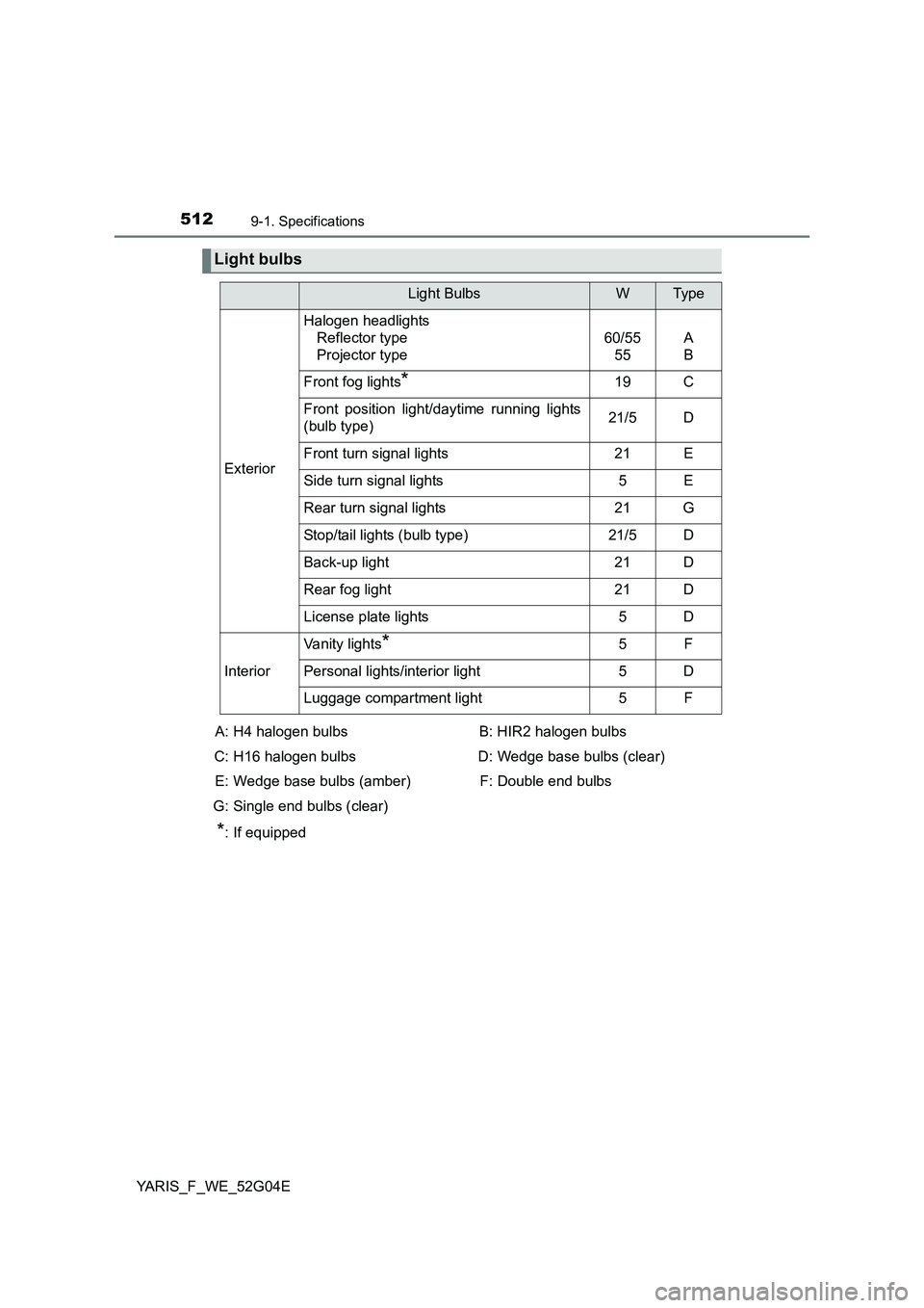 TOYOTA YARIS 2016  Owners Manual 5129-1. Specifications
YARIS_F_WE_52G04E
Light bulbs
Light BulbsWTyp e
Exterior
Halogen headlights 
Reflector type
Projector type
60/55
55
A
B
Front fog lights*19C
Front position light/daytime running