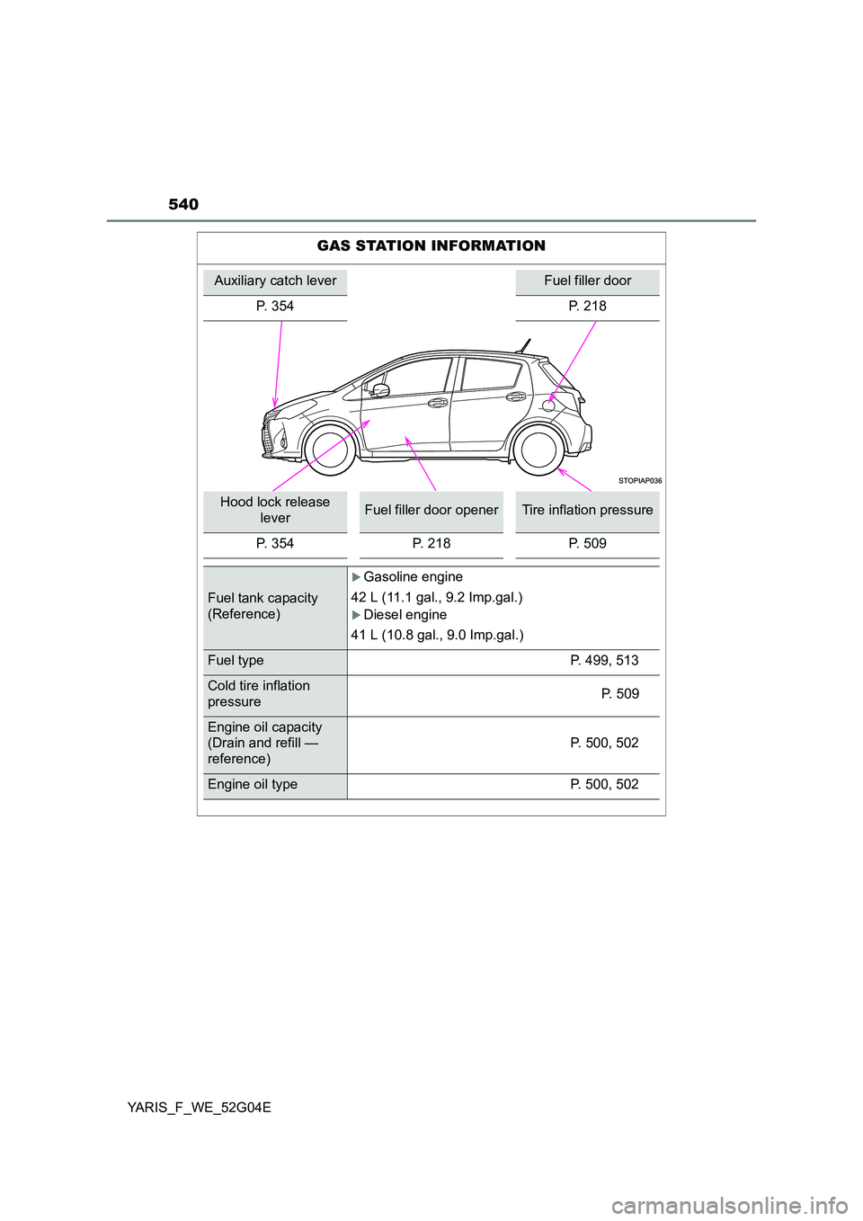 TOYOTA YARIS 2016  Owners Manual 540
YARIS_F_WE_52G04E
GAS STATION INFORMATION
Auxiliary catch leverFuel filler door
P. 354 P. 218
Hood lock release 
leverFuel filler door openerTire inflation pressure
P. 354 P. 218P. 509
Fuel tank c