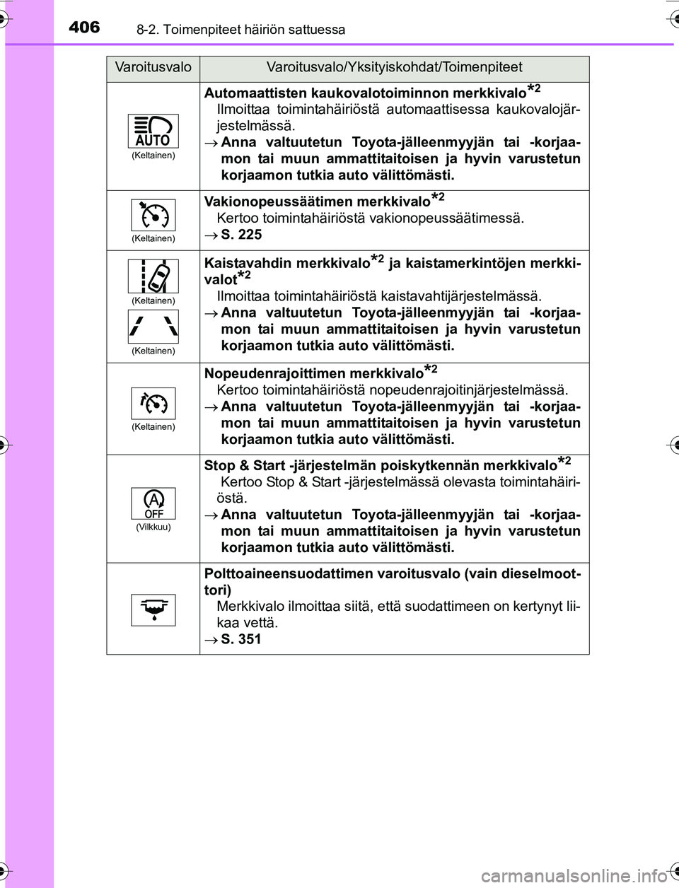 TOYOTA YARIS 2016 Omistajan Käsikirja (in Finnish) 4068-2. Toimenpiteet häiriön sattuessa
OM52G04FI
(Keltainen)
Automaattisten kaukovalotoiminnon merkkivalo*2
Ilmoittaa toimintahäiriöstä automaattisessa kaukovalojär-
jestelmässä.
Anna valt TOYOTA YARIS 2016 Omistajan Käsikirja (in Finnish) 4068-2. Toimenpiteet häiriön sattuessa
OM52G04FI
(Keltainen)
Automaattisten kaukovalotoiminnon merkkivalo*2
Ilmoittaa toimintahäiriöstä automaattisessa kaukovalojär-
jestelmässä.
Anna valt