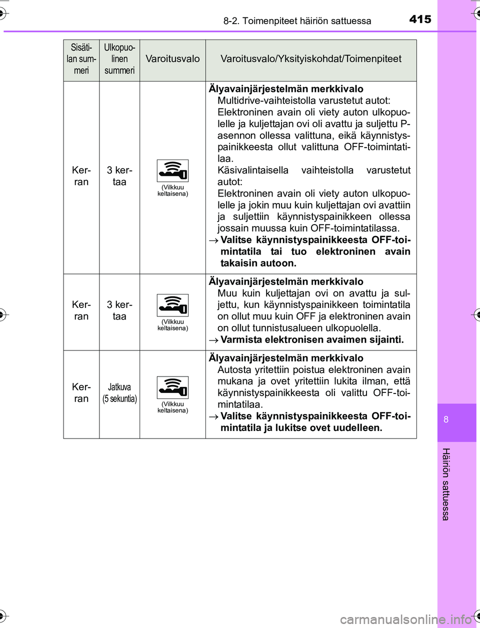 TOYOTA YARIS 2016 Omistajan Käsikirja (in Finnish) 4158-2. Toimenpiteet häiriön sattuessa
8
Häiriön sattuessa
OM52G04FI
Ker-ran3 ker- taa
(Vilkkuu
keltaisena)
Älyavainjärjestelmän merkkivalo
Multidrive-vaihteistolla varustetut autot:
Elektron TOYOTA YARIS 2016 Omistajan Käsikirja (in Finnish) 4158-2. Toimenpiteet häiriön sattuessa
8
Häiriön sattuessa
OM52G04FI
Ker-ran3 ker- taa
(Vilkkuu
keltaisena)
Älyavainjärjestelmän merkkivalo
Multidrive-vaihteistolla varustetut autot:
Elektron