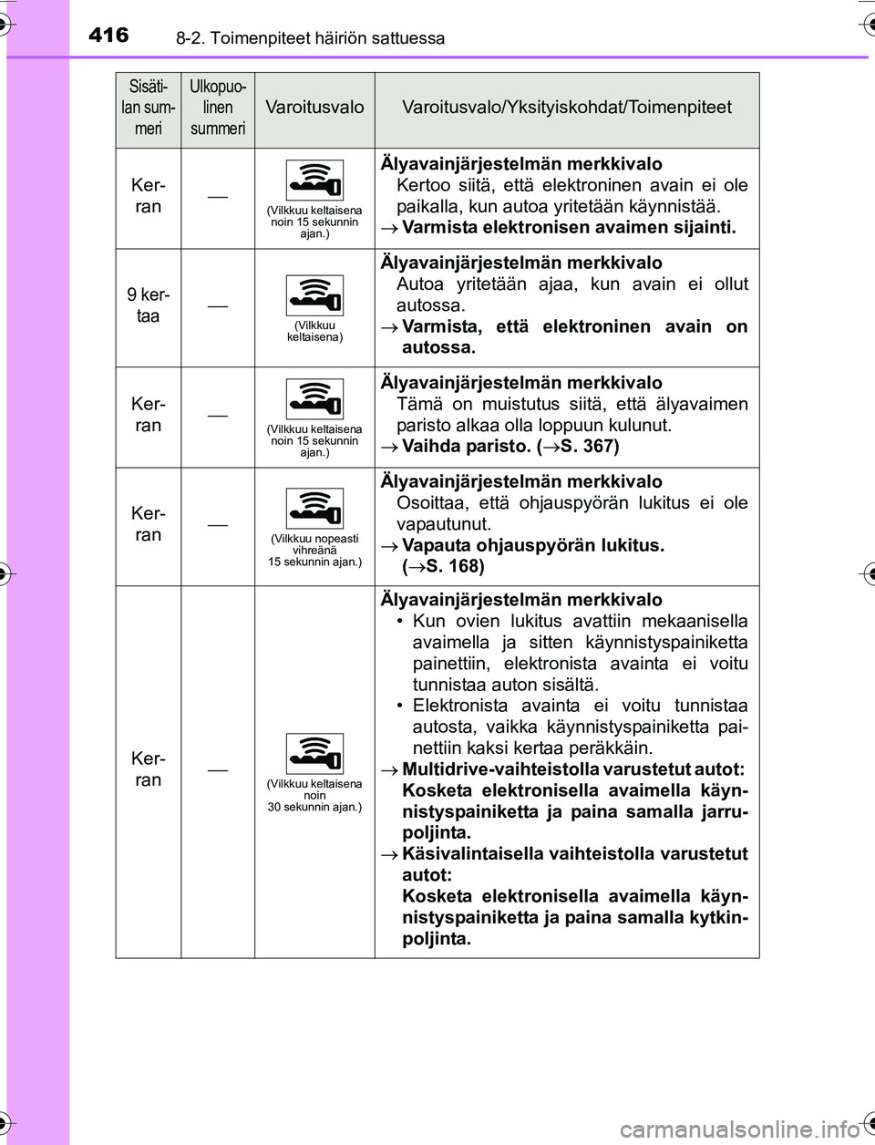TOYOTA YARIS 2016 Omistajan Käsikirja (in Finnish) 4168-2. Toimenpiteet häiriön sattuessa
OM52G04FI
Ker-ran(Vilkkuu keltaisena noin 15 sekunnin ajan.)
Älyavainjärjestelmän merkkivalo
Kertoo siitä, että elektroninen avain ei ole
paikalla, k TOYOTA YARIS 2016 Omistajan Käsikirja (in Finnish) 4168-2. Toimenpiteet häiriön sattuessa
OM52G04FI
Ker-ran(Vilkkuu keltaisena noin 15 sekunnin ajan.)
Älyavainjärjestelmän merkkivalo
Kertoo siitä, että elektroninen avain ei ole
paikalla, k