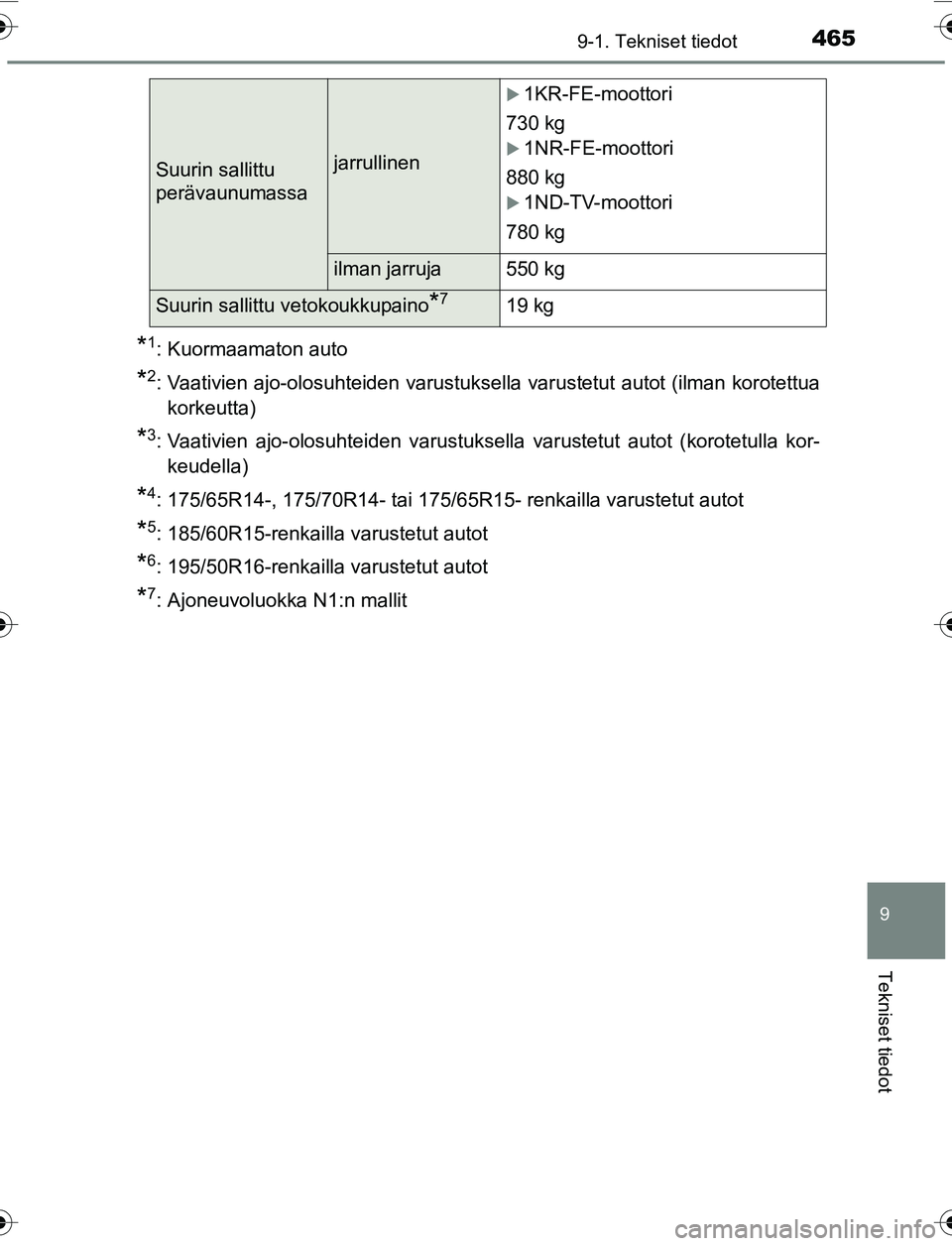 TOYOTA YARIS 2016  Omistajan Käsikirja (in Finnish) 4659-1. Tekniset tiedot
9
Tekniset tiedot
OM52G04FI
*1: Kuormaamaton auto
*2: Vaativien ajo-olosuhteiden varustuksella varustetut autot (ilman korotettuakorkeutta)
*3: Vaativien ajo-olosuhteiden varus