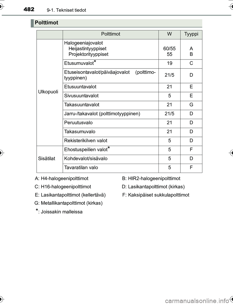 TOYOTA YARIS 2016  Omistajan Käsikirja (in Finnish) 4829-1. Tekniset tiedot
OM52G04FI
Polttimot
PolttimotWTyyppi
Ulkopuoli
HalogeeniajovalotHeijastintyyppiset
Projektorityyppiset
60/55
55A
B
Etusumuvalot*19C
Etuseisontavalot/päiväajovalot (polttimo-
