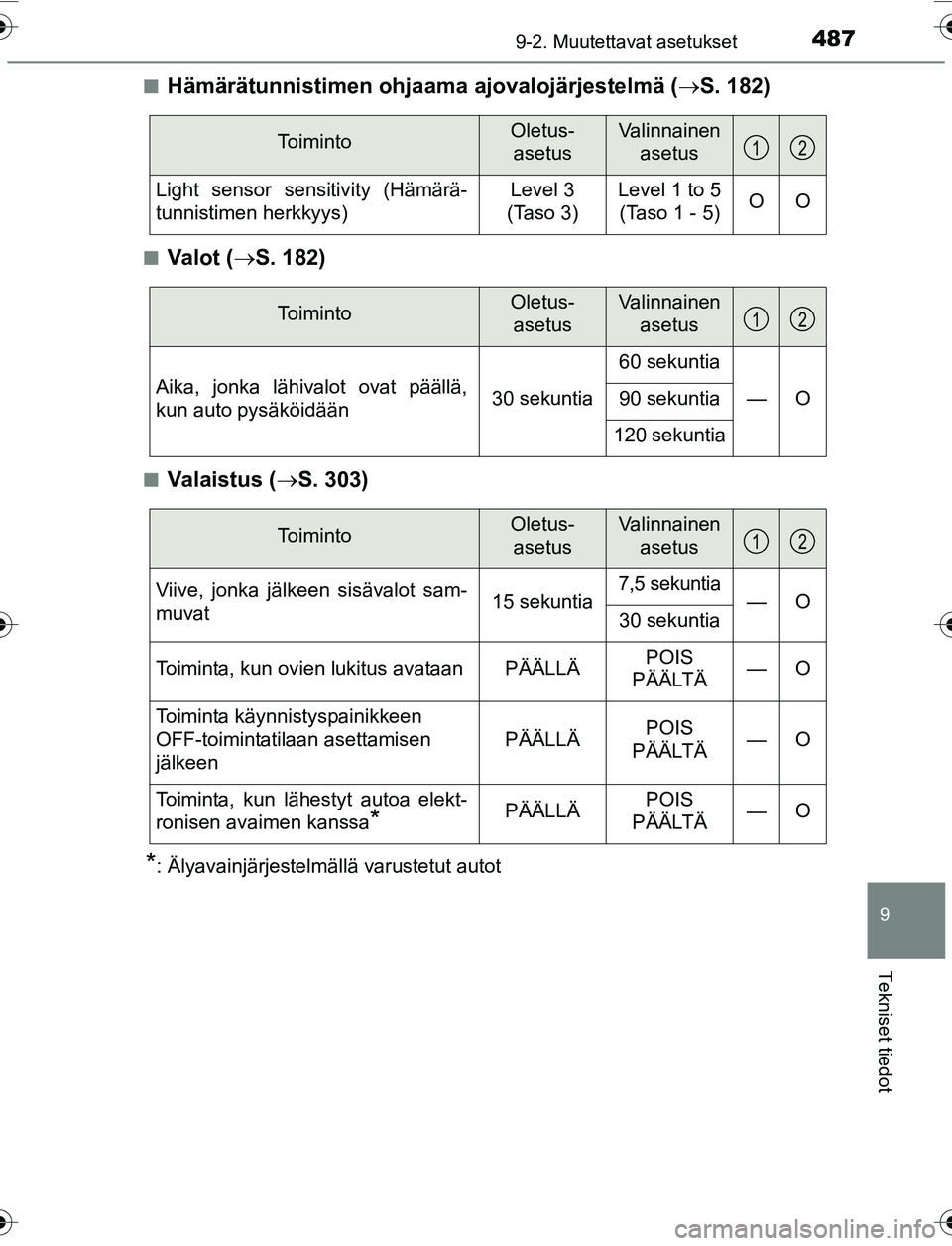 TOYOTA YARIS 2016  Omistajan Käsikirja (in Finnish) 4879-2. Muutettavat asetukset
9
Tekniset tiedot
OM52G04FIn
Hämärätunnistimen ohjaama 
ajovalojärjestelmä (S. 182)
nVa l o t  ( S. 182)
nVa l a i s t u s  ( S. 303)
*: Älyavainjärjestel