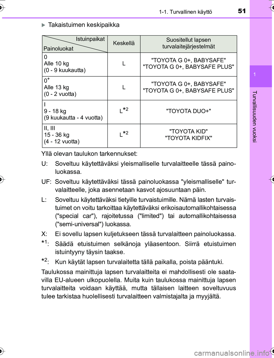 TOYOTA YARIS 2016 Omistajan Käsikirja (in Finnish) 511-1. Turvallinen käyttö
1
Turvallisuuden vuoksi
OM52G04FI
Takaistuimen keskipaikka
Yllä olevan taulukon tarkennukset:
U: Soveltuu käytettäväksi yleismalli selle turvalaitteelle tässä pain TOYOTA YARIS 2016 Omistajan Käsikirja (in Finnish) 511-1. Turvallinen käyttö
1
Turvallisuuden vuoksi
OM52G04FI
Takaistuimen keskipaikka
Yllä olevan taulukon tarkennukset:
U: Soveltuu käytettäväksi yleismalli selle turvalaitteelle tässä pain