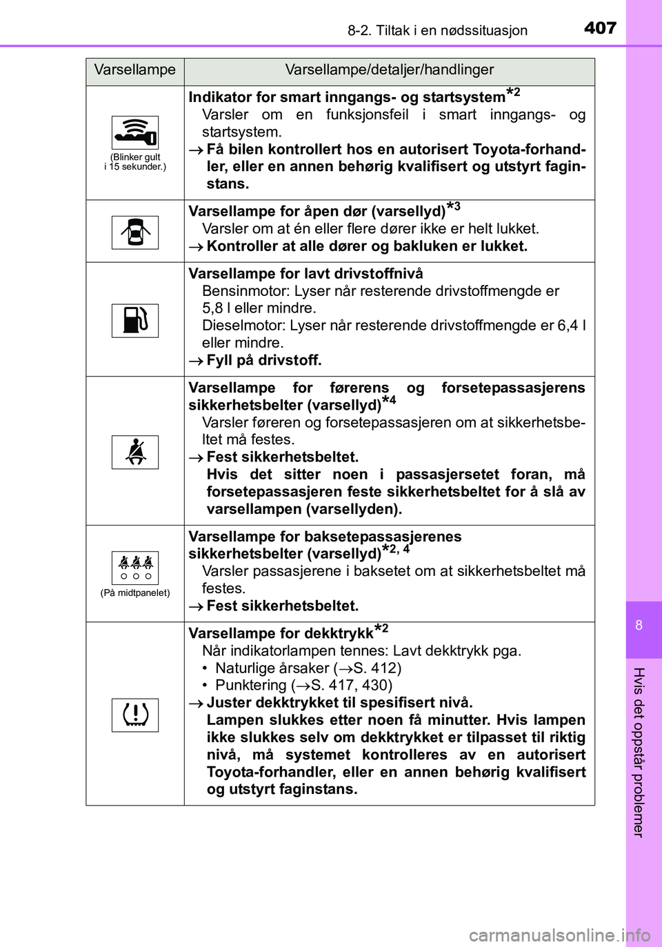 TOYOTA YARIS 2016 Instruksjoner for bruk (in Norwegian) 4078-2. Tiltak i en nødssituasjon
8
Hvis det oppstår problemer
OM52G04NO
(Blinker gult
i 15 sekunder.)
Indikator for smart in ngangs- og startsystem*2
Varsler om en funksjonsfeil i smart inngangs- TOYOTA YARIS 2016 Instruksjoner for bruk (in Norwegian) 4078-2. Tiltak i en nødssituasjon
8
Hvis det oppstår problemer
OM52G04NO
(Blinker gult
i 15 sekunder.)
Indikator for smart in ngangs- og startsystem*2
Varsler om en funksjonsfeil i smart inngangs-