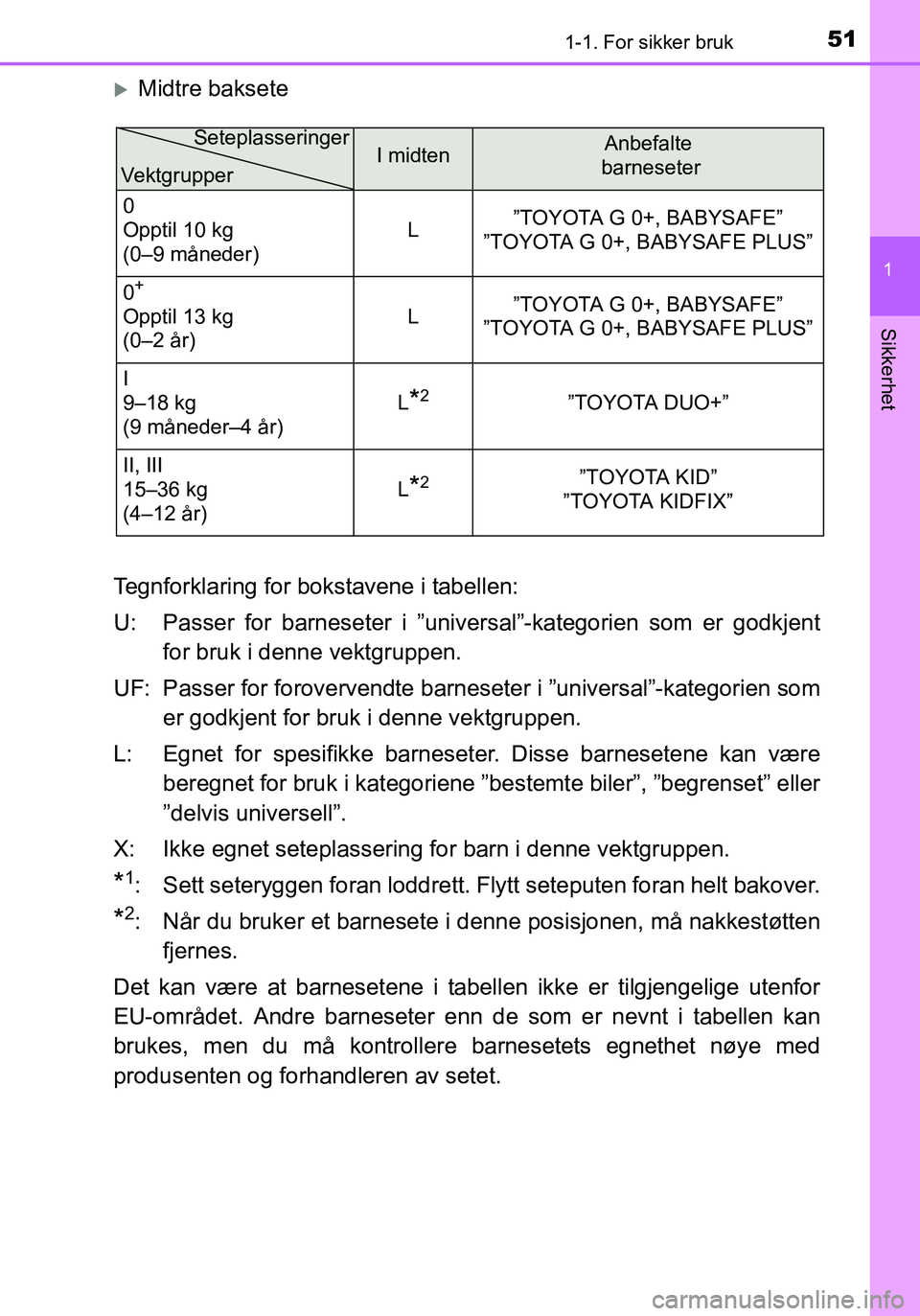 TOYOTA YARIS 2016  Instruksjoner for bruk (in Norwegian) 511-1. For sikker bruk
1
Sikkerhet
OM52G04NO
Midtre baksete
Tegnforklaring for bokstavene i tabellen:
U: Passer for barneseter i ”universal”-kategorien som er godkjent for bruk i denne vektgrup