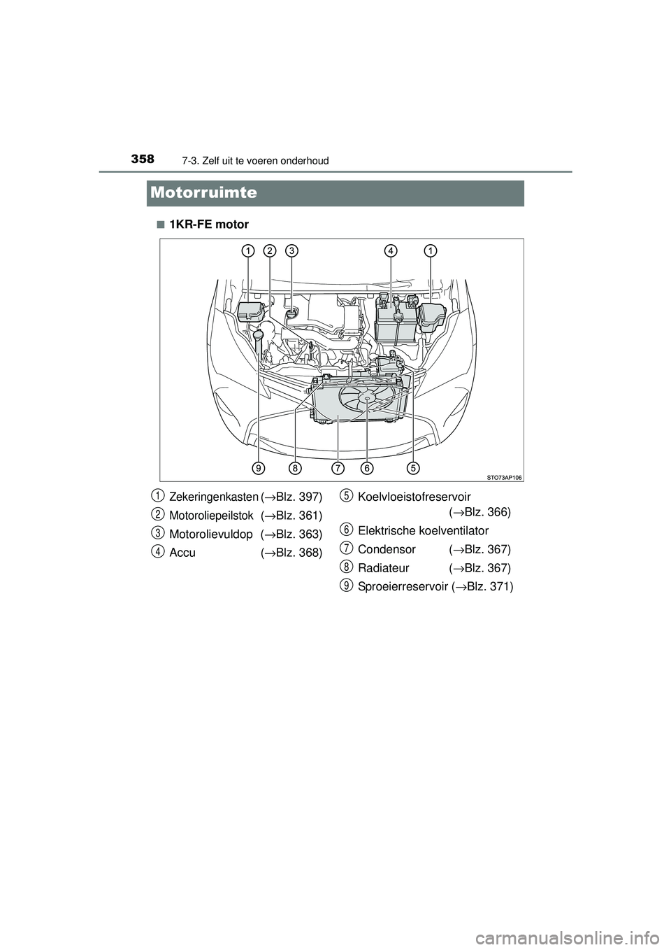 TOYOTA YARIS 2016  Instructieboekje (in Dutch) 3587-3. Zelf uit te voeren onderhoud
YARIS_F_WE_52G04NL
Motorruimte
■1KR-FE motor
Zekeringenkasten(→ Blz. 397)
Motoroliepeilstok(→ Blz. 361)
Motorolievuldop ( →Blz. 363)
Accu ( →Blz. 368) Ko