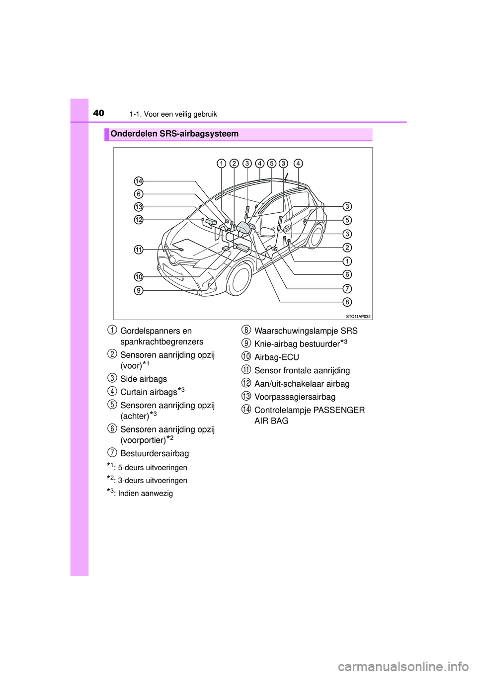 TOYOTA YARIS 2016  Instructieboekje (in Dutch) 401-1. Voor een veilig gebruik
YARIS_F_WE_52G04NL
*1: 5-deurs uitvoeringen
*2: 3-deurs uitvoeringen
*3: Indien aanwezig
Onderdelen SRS-airbagsysteem
Gordelspanners en 
spankrachtbegrenzers
Sensoren aa