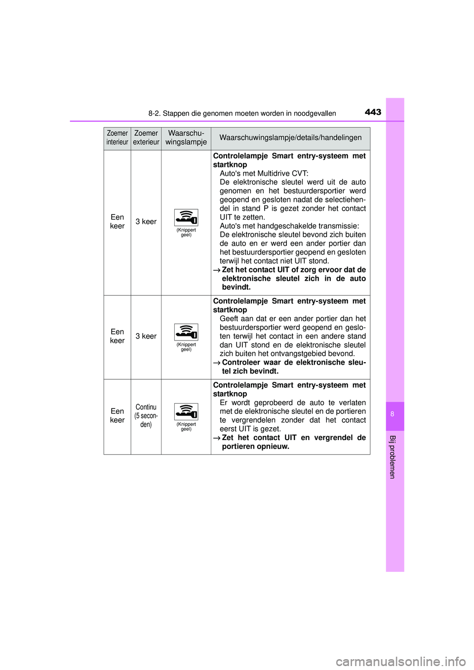 TOYOTA YARIS 2016 Instructieboekje (in Dutch) 4438-2. Stappen die genomen moeten worden in noodgevallen
8
Bij problemen
YARIS_F_WE_52G04NL
Een
keer3 keer(Knippert geel)
Controlelampje Smart entry-systeem met
startknop
Autos met Multidrive CVT: TOYOTA YARIS 2016 Instructieboekje (in Dutch) 4438-2. Stappen die genomen moeten worden in noodgevallen
8
Bij problemen
YARIS_F_WE_52G04NL
Een
keer3 keer(Knippert geel)
Controlelampje Smart entry-systeem met
startknop
Autos met Multidrive CVT: