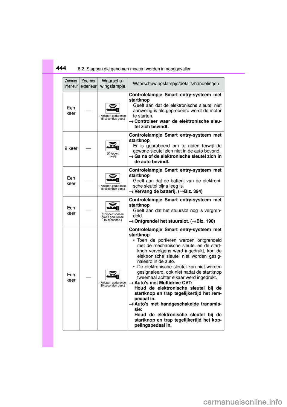 TOYOTA YARIS 2016 Instructieboekje (in Dutch) 4448-2. Stappen die genomen moeten worden in noodgevallen
YARIS_F_WE_52G04NL
Een
keer⎯(Knippert gedurende 15 seconden geel.)
Controlelampje Smart entry-systeem met
startknop
Geeft aan dat de elekt TOYOTA YARIS 2016 Instructieboekje (in Dutch) 4448-2. Stappen die genomen moeten worden in noodgevallen
YARIS_F_WE_52G04NL
Een
keer⎯(Knippert gedurende 15 seconden geel.)
Controlelampje Smart entry-systeem met
startknop
Geeft aan dat de elekt
