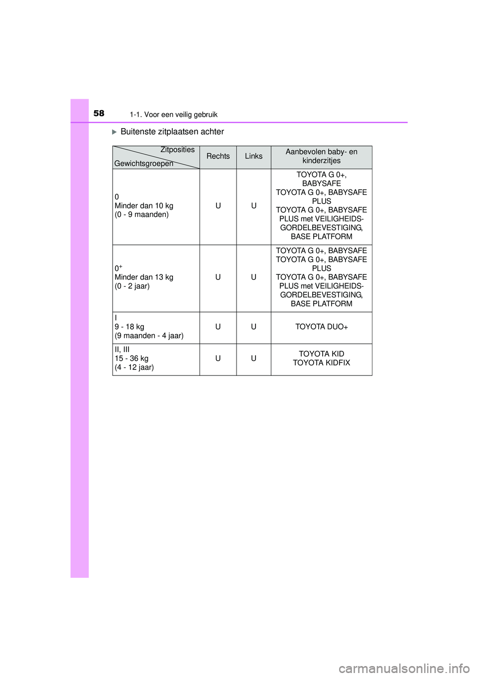TOYOTA YARIS 2016  Instructieboekje (in Dutch) 581-1. Voor een veilig gebruik
YARIS_F_WE_52G04NL
Buitenste zitplaatsen achter
RechtsLinksAanbevolen baby- en 
kinderzitjes
0
Minder dan 10 kg
(0 - 9 maanden) UU
TOYOTA G 0+, 
BABYSAFE
TOYOTA G 0+,
