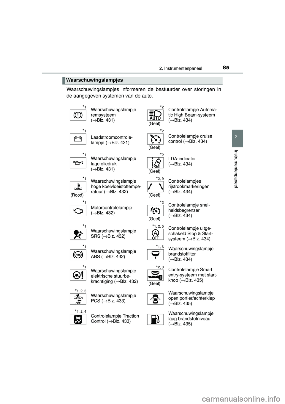 TOYOTA YARIS 2016  Instructieboekje (in Dutch) 852. Instrumentenpaneel
2
Instrumentenpaneel
YARIS_F_WE_52G04NL
Waarschuwingslampjes informeren de bestuurder over storingen in
de aangegeven systemen van de auto.
Waarschuwingslampjes
*1Waarschuwings