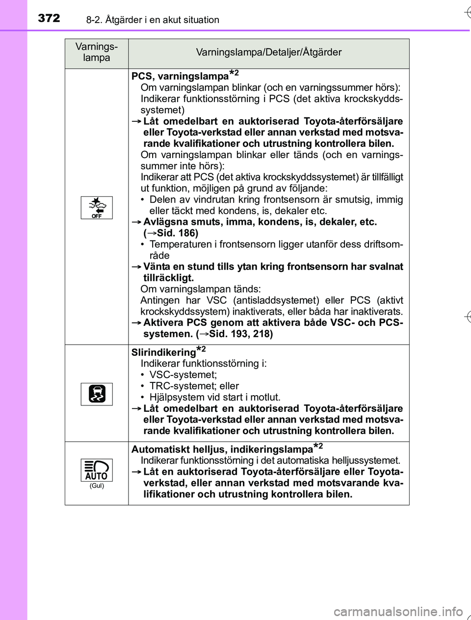 TOYOTA YARIS 2016 Bruksanvisningar (in Swedish) 3728-2. Åtgärder i en akut situation
OM52G76SE
PCS, varningslampa*2
Om varningslampan blinkar (och en varningssummer hörs):
Indikerar funktionsstörning i PCS (det aktiva krockskydds-
systemet)
TOYOTA YARIS 2016 Bruksanvisningar (in Swedish) 3728-2. Åtgärder i en akut situation
OM52G76SE
PCS, varningslampa*2
Om varningslampan blinkar (och en varningssummer hörs):
Indikerar funktionsstörning i PCS (det aktiva krockskydds-
systemet)
