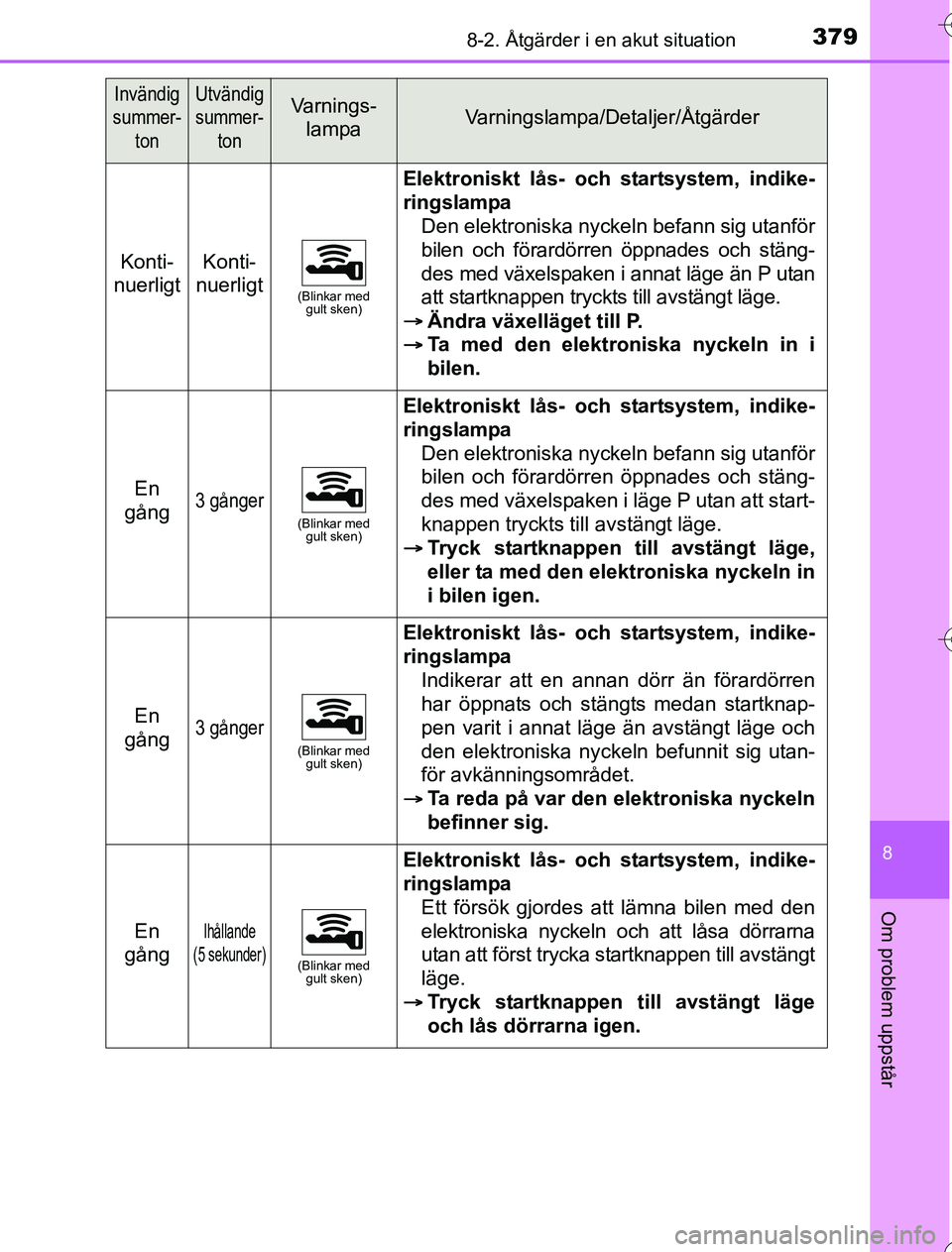 TOYOTA YARIS 2016  Bruksanvisningar (in Swedish) 3798-2. Åtgärder i en akut situation
8
Om problem uppstår
OM52G76SE
Invändig 
summer-
tonUtvändig 
summer-tonVarnings-lampa Varningslampa/Detaljer/Åtgärder
Konti-
nuerligtKonti-
nuerligt
(Blink