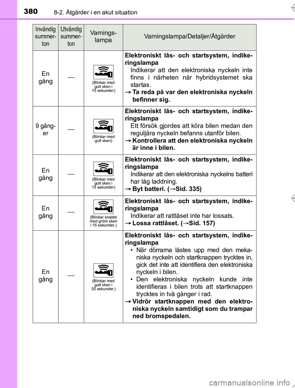 TOYOTA YARIS 2016  Bruksanvisningar (in Swedish) 3808-2. Åtgärder i en akut situation
OM52G76SE
En 
gång(Blinkar med  gult sken i 
15 sekunder)
Elektroniskt lås- och startsystem, indike-
ringslampa
Indikerar att den elektroniska nyckeln inte
