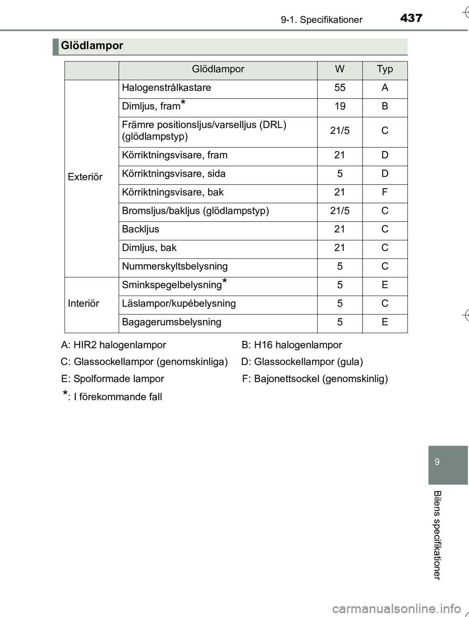 TOYOTA YARIS 2016 Bruksanvisningar (in Swedish) 4379-1. Specifikationer
9
Bilens specifikationer
OM52G76SE
Glödlampor
GlödlamporWTy p
Exteriör
Halogenstrålkastare55A
Dimljus, fram*19B
Främre positionsljus/varselljus (DRL)
(glödlampstyp)21/5C TOYOTA YARIS 2016 Bruksanvisningar (in Swedish) 4379-1. Specifikationer
9
Bilens specifikationer
OM52G76SE
Glödlampor
GlödlamporWTy p
Exteriör
Halogenstrålkastare55A
Dimljus, fram*19B
Främre positionsljus/varselljus (DRL)
(glödlampstyp)21/5C