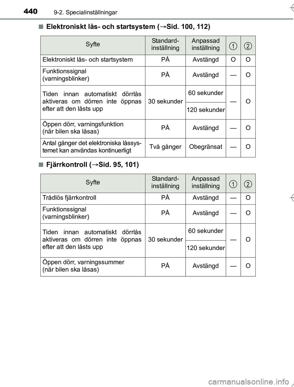 TOYOTA YARIS 2016 Bruksanvisningar (in Swedish) 4409-2. Specialinställningar
OM52G76SEn
Elektroniskt lås- och startsystem (
Sid. 100, 112)
nFjärrkontroll ( Sid. 95, 101)
SyfteStandard-
inställningAnpassad
inställning
Elektroniskt lås- TOYOTA YARIS 2016 Bruksanvisningar (in Swedish) 4409-2. Specialinställningar
OM52G76SEn
Elektroniskt lås- och startsystem (
Sid. 100, 112)
nFjärrkontroll ( Sid. 95, 101)
SyfteStandard-
inställningAnpassad
inställning
Elektroniskt lås-