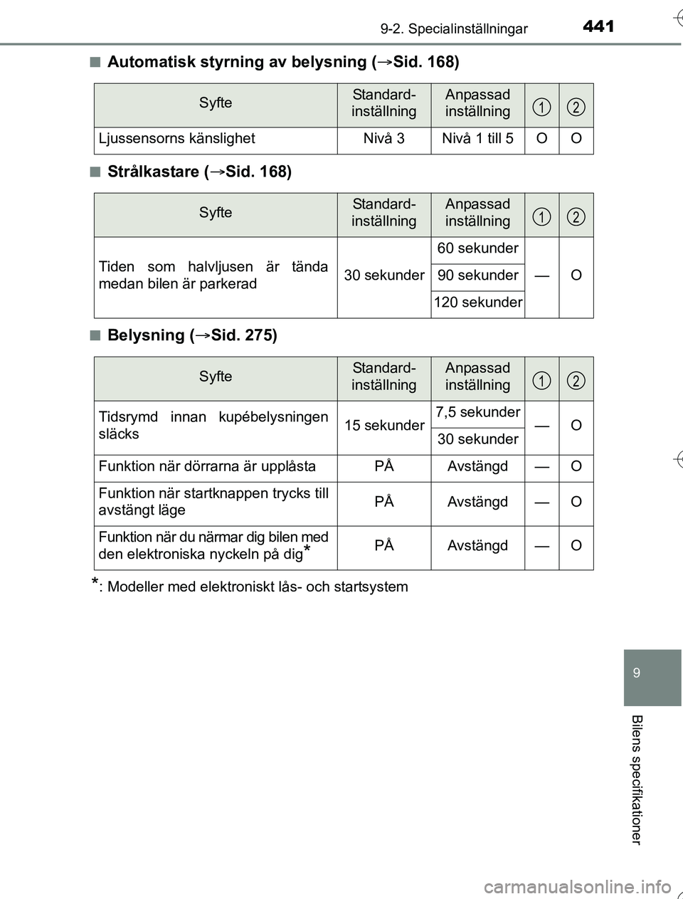 TOYOTA YARIS 2016  Bruksanvisningar (in Swedish) 4419-2. Specialinställningar
9
Bilens specifikationer
OM52G76SEn
Automatisk styrning av belysning (
Sid. 168)
nStrålkastare ( Sid. 168)
nBelysning ( Sid. 275)
*: Modeller med elektroniskt l