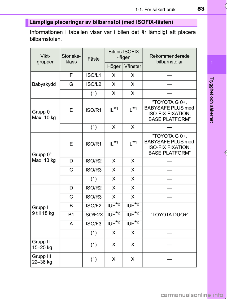 TOYOTA YARIS 2016 Bruksanvisningar (in Swedish) 531-1. För säkert bruk
1
Trygghet och säkerhet
OM52G76SE
Informationen i tabellen visar var i bilen det är lämpligt att placera
bilbarnstolen.
Lämpliga placeringar av bilbarnstol (med ISOFIX-fä TOYOTA YARIS 2016 Bruksanvisningar (in Swedish) 531-1. För säkert bruk
1
Trygghet och säkerhet
OM52G76SE
Informationen i tabellen visar var i bilen det är lämpligt att placera
bilbarnstolen.
Lämpliga placeringar av bilbarnstol (med ISOFIX-fä