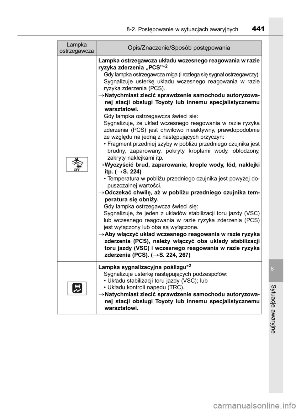TOYOTA YARIS 2017  Instrukcja obsługi (in Polish) 8-2. Post´powanie w sytuacjach awaryjnych441
8
Sytuacje awaryjne
Lampka
ostrzegawczaOpis/Znaczenie/Sposób post´powania
Lampka sygnalizacyjna poÊlizgu*2
Sygnalizuje usterk´ nast´pujàcych podzesp