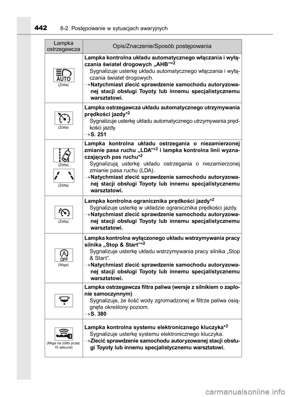 TOYOTA YARIS 2017  Instrukcja obsługi (in Polish) 4428-2. Post´powanie w sytuacjach awaryjnych
Lampka ostrzegawcza uk∏adu automatycznego utrzymywania
pr´dkoÊci jazdy*
2
Sygnalizuje usterk´ uk∏adu automatycznego utrzymywania pr´d-
koÊci jazd