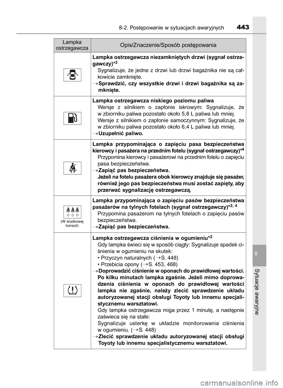 TOYOTA YARIS 2017  Instrukcja obsługi (in Polish) 8-2. Post´powanie w sytuacjach awaryjnych443
8
Sytuacje awaryjne
Lampka ostrzegawcza niezamkni´tych drzwi (sygna∏ ostrze-
gawczy)*3
Sygnalizuje,  ˝e  jedne  z drzwi  lub  drzwi  baga˝nika  nie  