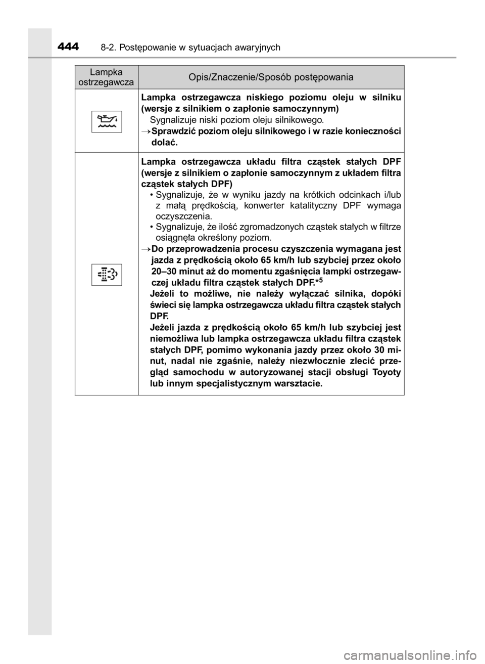 TOYOTA YARIS 2017  Instrukcja obsługi (in Polish) 4448-2. Post´powanie w sytuacjach awaryjnych
Lampka
ostrzegawcza
Opis/Znaczenie/Sposób post´powania
Lampka  ostrzegawcza  niskiego  poziomu  oleju  w silniku
(wersje z silnikiem o zap∏onie samocz