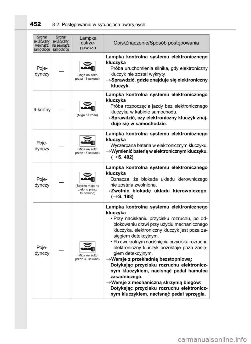 TOYOTA YARIS 2017  Instrukcja obsługi (in Polish) 4528-2. Post´powanie w sytuacjach awaryjnych
Sygna∏ 
akustyczny 
wewnàtrz 
samochoduSygna∏ 
akustyczny 
na zewnàtrz 
samochoduLampka
ostrze-
gawczaOpis/Znaczenie/Sposób post´powania
Poje-
dyn