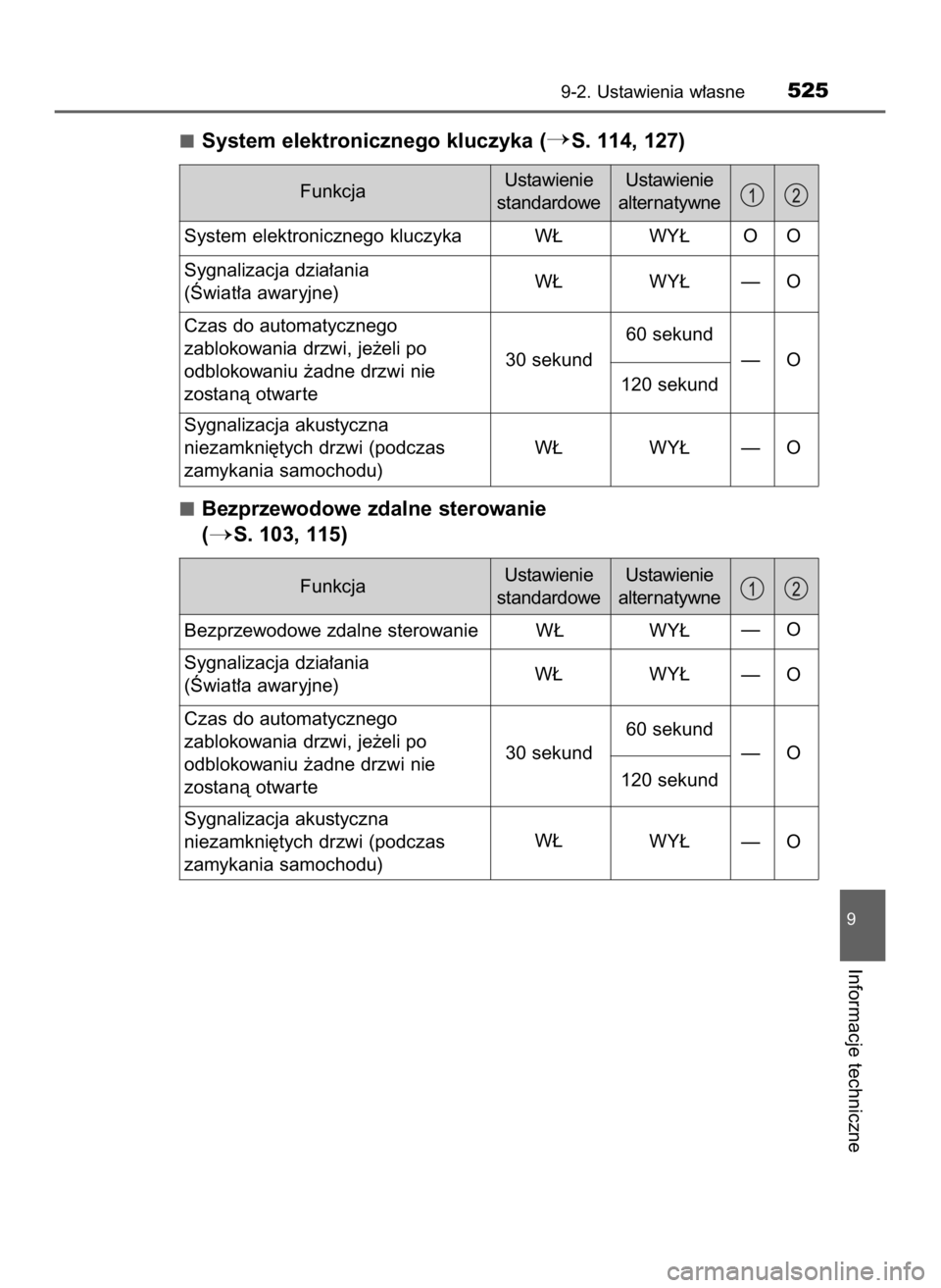 TOYOTA YARIS 2017  Instrukcja obsługi (in Polish) System elektronicznego kluczyka (S. 114, 127)
Bezprzewodowe zdalne sterowanie 
(
S. 103, 115)
9-2. Ustawienia w∏asne525
9
Informacje techniczne
FunkcjaUstawienie
standardoweUstawienie
alternatywne
