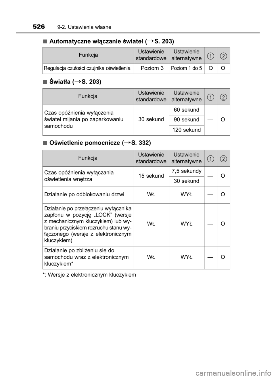 TOYOTA YARIS 2017  Instrukcja obsługi (in Polish) Automatyczne w∏àczanie Êwiate∏ (S. 203)
Âwiat∏a (
S. 203)
OÊwietlenie pomocnicze (
S. 332)
*: Wersje z elektronicznym kluczykiem
5269-2. Ustawienia w∏asne
FunkcjaUstawienie
standardoweU