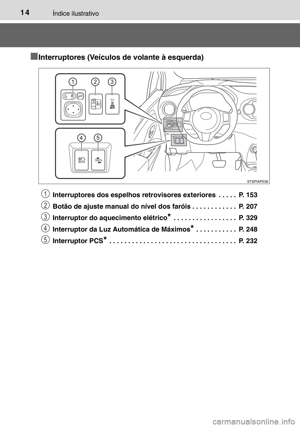 TOYOTA YARIS 2017 Manual de utilização (in Portuguese) 14Índice ilustrativo
■Interruptores (Veículos de volante à esquerda)
Interruptores dos espelhos retrovisores exteriores . . . . . P. 153
Botão de ajuste manual do nível dos faróis . . . . . TOYOTA YARIS 2017 Manual de utilização (in Portuguese) 14Índice ilustrativo
■Interruptores (Veículos de volante à esquerda)
Interruptores dos espelhos retrovisores exteriores . . . . . P. 153
Botão de ajuste manual do nível dos faróis . . . . .