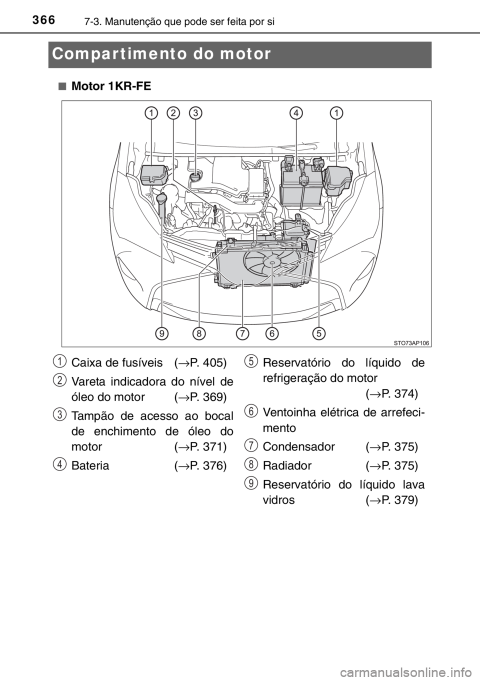 TOYOTA YARIS 2017 Manual de utilização (in Portuguese) 3667-3. Manutenção que pode ser feita por si
Compar timento do motor
■Motor 1KR-FE
Caixa de fusíveis (→P. 405)
Vareta indicadora do nível de
óleo do motor (→P. 369)
Tampão de acesso ao bo TOYOTA YARIS 2017 Manual de utilização (in Portuguese) 3667-3. Manutenção que pode ser feita por si
Compar timento do motor
■Motor 1KR-FE
Caixa de fusíveis (→P. 405)
Vareta indicadora do nível de
óleo do motor (→P. 369)
Tampão de acesso ao bo