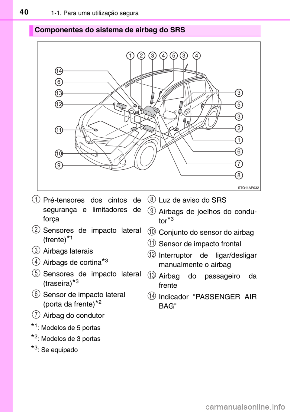 TOYOTA YARIS 2017 Manual de utilização (in Portuguese) 401-1. Para uma utilização segura
*1: Modelos de 5 portas
*2: Modelos de 3 portas
*3: Se equipado
Componentes do sistema de airbag do SRS
Pré-tensores dos cintos de
segurança e limitadores de
for TOYOTA YARIS 2017 Manual de utilização (in Portuguese) 401-1. Para uma utilização segura
*1: Modelos de 5 portas
*2: Modelos de 3 portas
*3: Se equipado
Componentes do sistema de airbag do SRS
Pré-tensores dos cintos de
segurança e limitadores de
for
