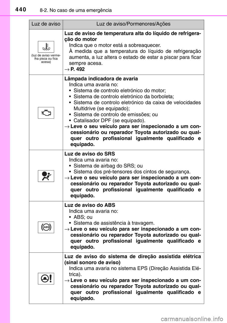 TOYOTA YARIS 2017 Manual de utilização (in Portuguese) 4408-2. No caso de uma emergência
(luz de aviso verme-
lha pisca ou fica
acesa)
Luz de aviso de temperatura alta do líquido de refrigera-
ção do motor
Indica que o motor está a sobreaquecer.
À TOYOTA YARIS 2017 Manual de utilização (in Portuguese) 4408-2. No caso de uma emergência
(luz de aviso verme-
lha pisca ou fica
acesa)
Luz de aviso de temperatura alta do líquido de refrigera-
ção do motor
Indica que o motor está a sobreaquecer.
À