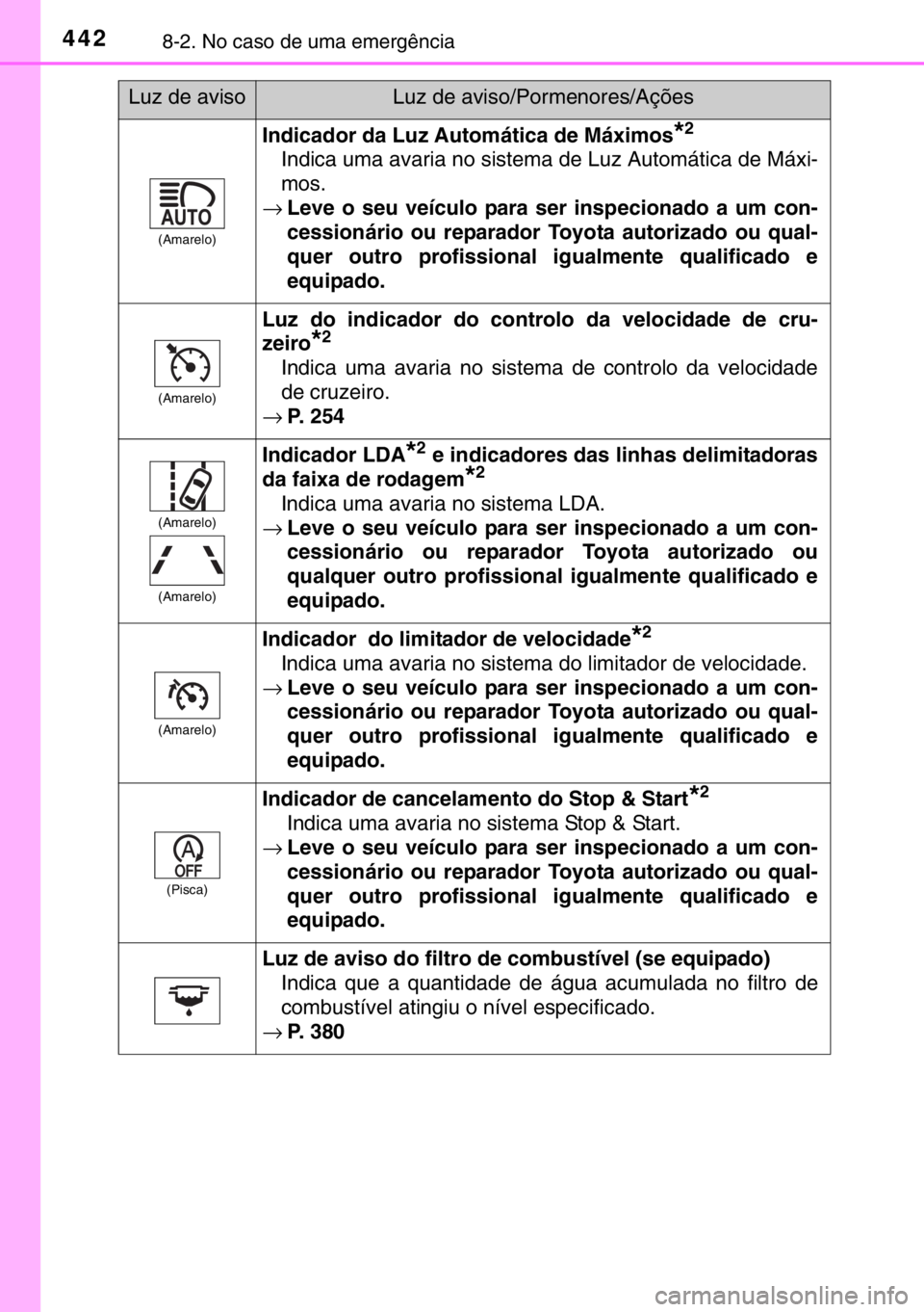TOYOTA YARIS 2017 Manual de utilização (in Portuguese) 4428-2. No caso de uma emergência
(Amarelo)
Indicador da Luz Automática de Máximos*2
Indica uma avaria no sistema de Luz Automática de Máxi-
mos.
→Leve o seu veículo para ser inspecionado a um TOYOTA YARIS 2017 Manual de utilização (in Portuguese) 4428-2. No caso de uma emergência
(Amarelo)
Indicador da Luz Automática de Máximos*2
Indica uma avaria no sistema de Luz Automática de Máxi-
mos.
→Leve o seu veículo para ser inspecionado a um