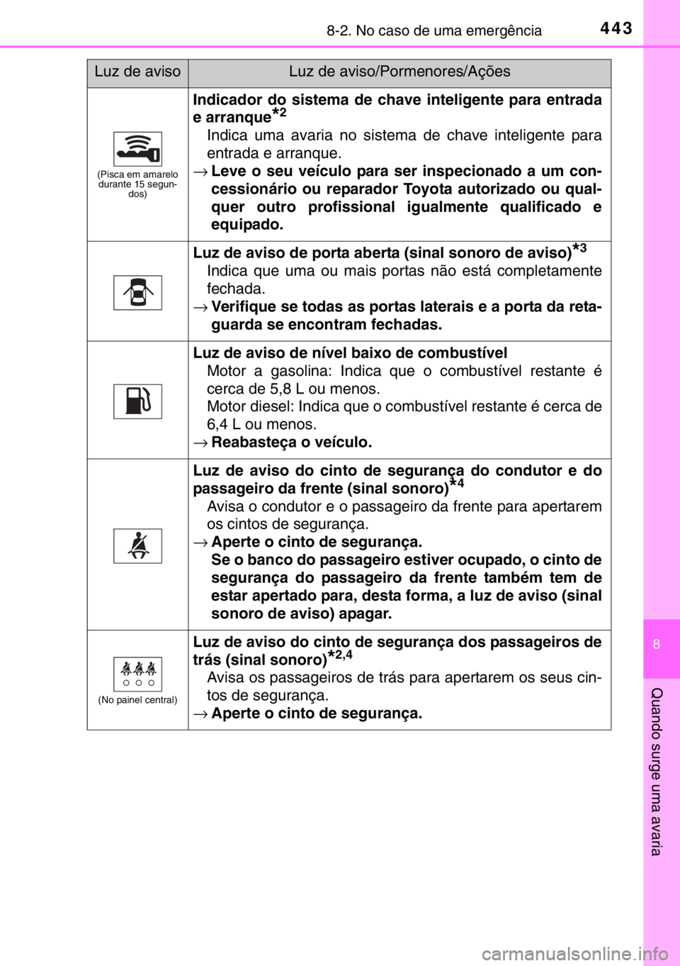 TOYOTA YARIS 2017 Manual de utilização (in Portuguese) 4438-2. No caso de uma emergência
8
Quando surge uma avaria
(Pisca em amarelo
durante 15 segun-
dos)
Indicador do sistema de chave inteligente para entrada
e arranque
*2
Indica uma avaria no sistema TOYOTA YARIS 2017 Manual de utilização (in Portuguese) 4438-2. No caso de uma emergência
8
Quando surge uma avaria
(Pisca em amarelo
durante 15 segun-
dos)
Indicador do sistema de chave inteligente para entrada
e arranque
*2
Indica uma avaria no sistema
