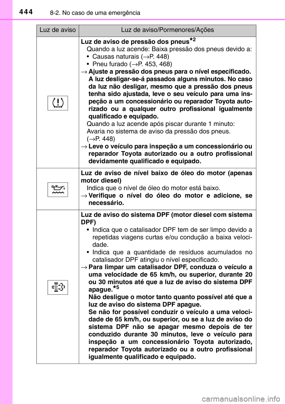 TOYOTA YARIS 2017 Manual de utilização (in Portuguese) 4448-2. No caso de uma emergência
Luz de aviso de pressão dos pneus*2
Quando a luz acende: Baixa pressão dos pneus devido a:
• Causas naturais (→P. 448)
• Pneu furado (→P. 453, 468)
→Ajus TOYOTA YARIS 2017 Manual de utilização (in Portuguese) 4448-2. No caso de uma emergência
Luz de aviso de pressão dos pneus*2
Quando a luz acende: Baixa pressão dos pneus devido a:
• Causas naturais (→P. 448)
• Pneu furado (→P. 453, 468)
→Ajus