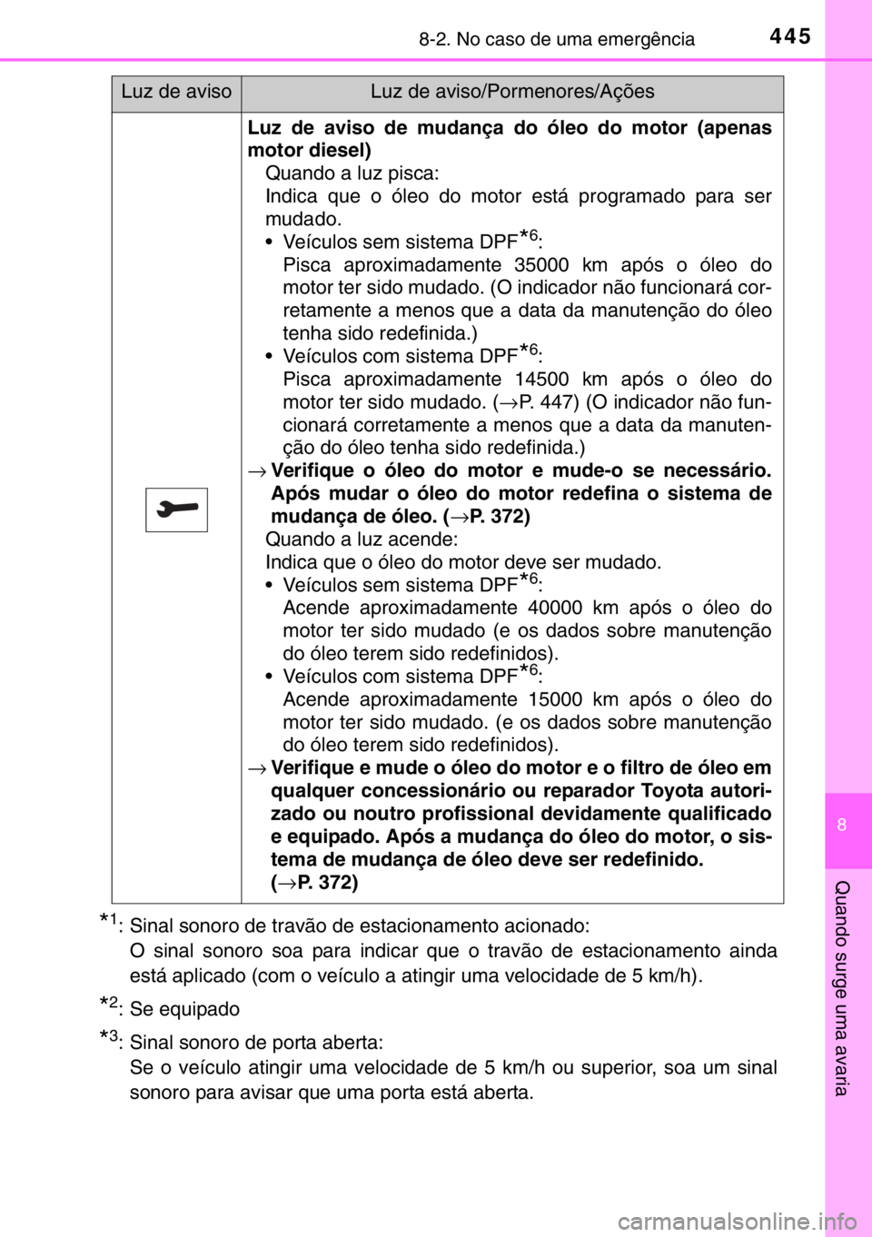 TOYOTA YARIS 2017 Manual de utilização (in Portuguese) 4458-2. No caso de uma emergência
8
Quando surge uma avaria
*1: Sinal sonoro de travão de estacionamento acionado:
O sinal sonoro soa para indicar que o travão de estacionamento ainda
está aplicad TOYOTA YARIS 2017 Manual de utilização (in Portuguese) 4458-2. No caso de uma emergência
8
Quando surge uma avaria
*1: Sinal sonoro de travão de estacionamento acionado:
O sinal sonoro soa para indicar que o travão de estacionamento ainda
está aplicad