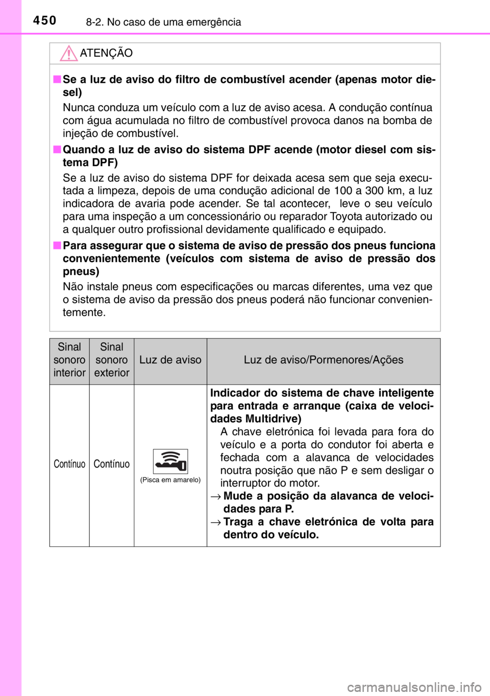 TOYOTA YARIS 2017 Manual de utilização (in Portuguese) 4508-2. No caso de uma emergência
ATENÇÃO
■Se a luz de aviso do filtro de combustível acender (apenas motor die-
sel)
Nunca conduza um veículo com a luz de aviso acesa. A condução contínua
c TOYOTA YARIS 2017 Manual de utilização (in Portuguese) 4508-2. No caso de uma emergência
ATENÇÃO
■Se a luz de aviso do filtro de combustível acender (apenas motor die-
sel)
Nunca conduza um veículo com a luz de aviso acesa. A condução contínua
c