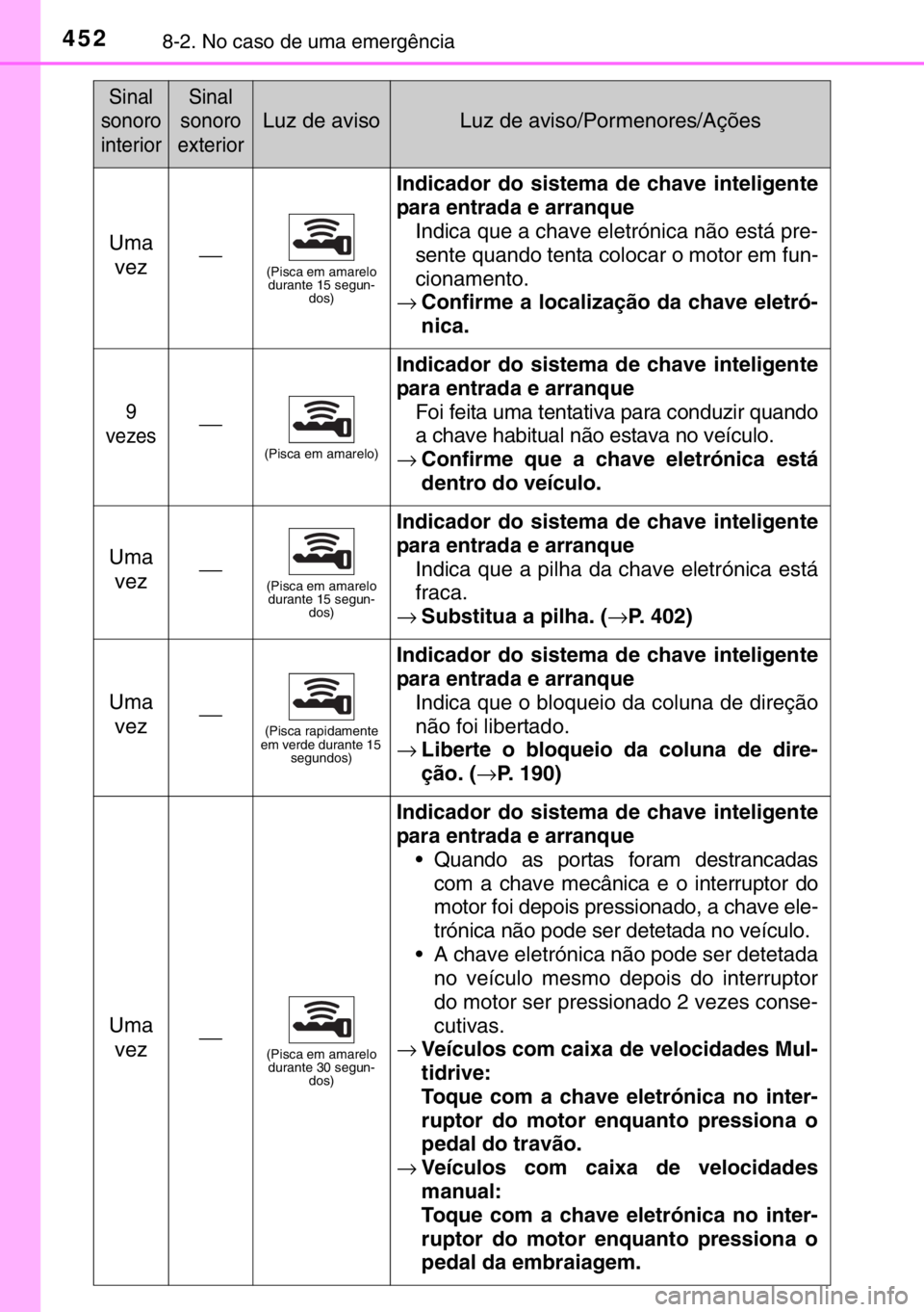 TOYOTA YARIS 2017 Manual de utilização (in Portuguese) 4528-2. No caso de uma emergência
Uma
vez⎯(Pisca em amarelo
durante 15 segun-
dos)
Indicador do sistema de chave inteligente
para entrada e arranque
Indica que a chave eletrónica não está pre-
TOYOTA YARIS 2017 Manual de utilização (in Portuguese) 4528-2. No caso de uma emergência
Uma
vez⎯(Pisca em amarelo
durante 15 segun-
dos)
Indicador do sistema de chave inteligente
para entrada e arranque
Indica que a chave eletrónica não está pre-