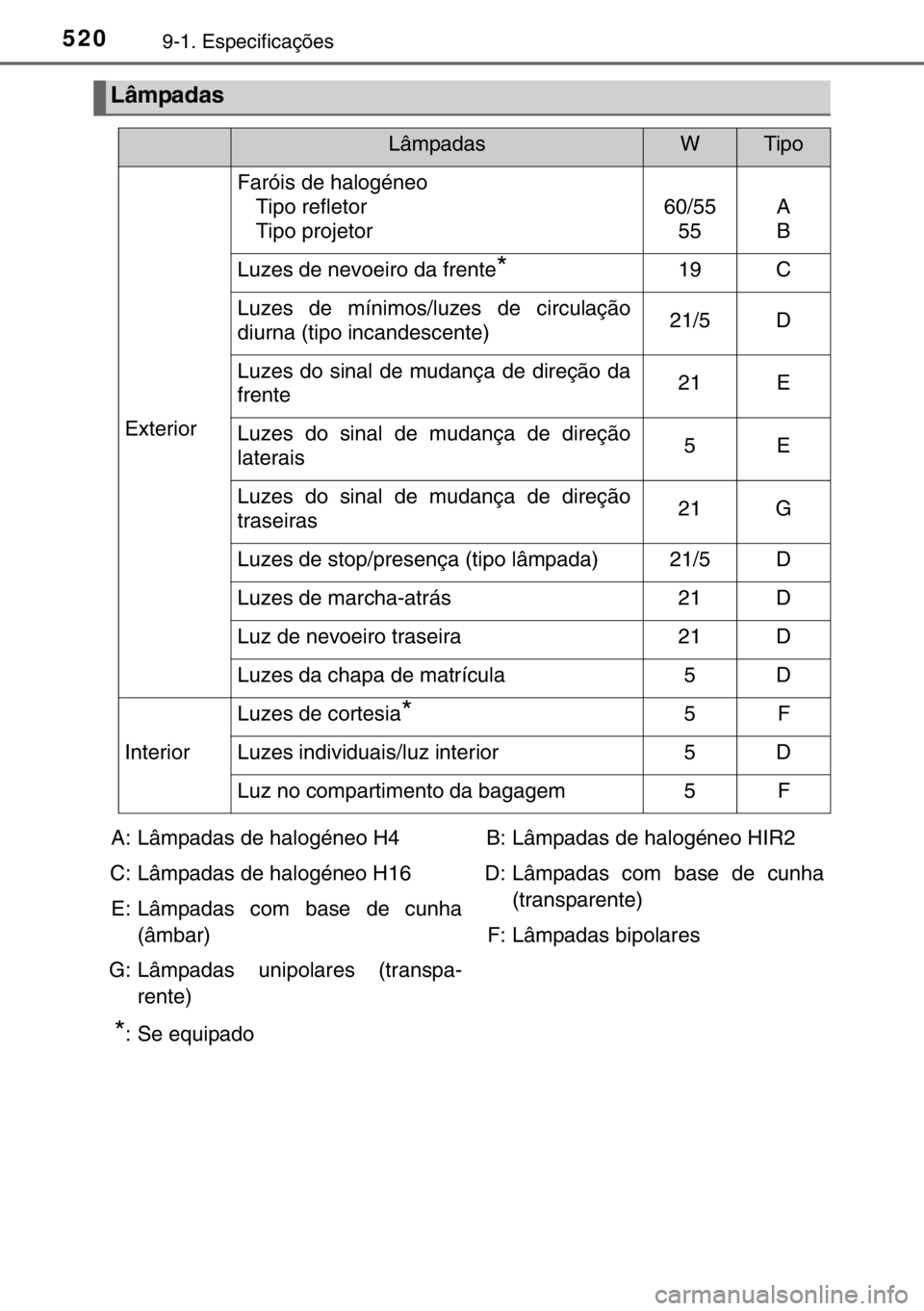 TOYOTA YARIS 2017  Manual de utilização (in Portuguese) 5209-1. Especificações
Lâmpadas
LâmpadasWTipo
Exterior
Faróis de halogéneo
Tipo refletor
Tipo projetor
60/55
55A
B
Luzes de nevoeiro da frente*19C
Luzes de mínimos/luzes de circulação
diurna 